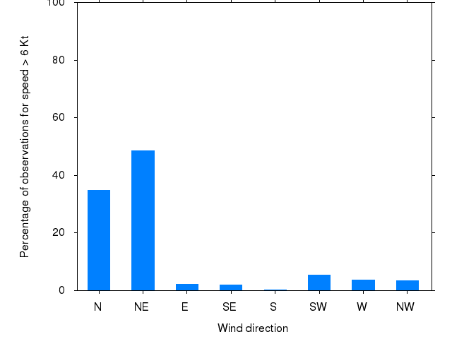 Monthly wind direction chart