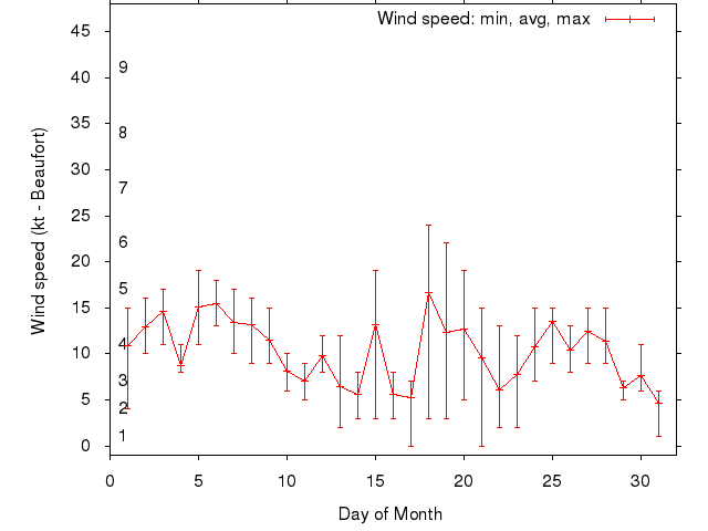 Monthly wind variation chart
