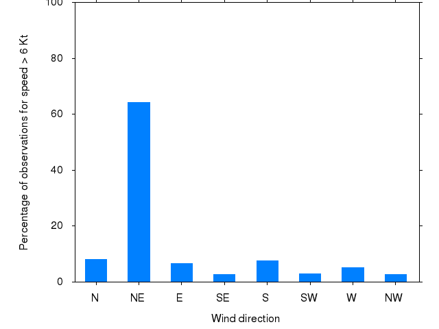 Monthly wind direction chart