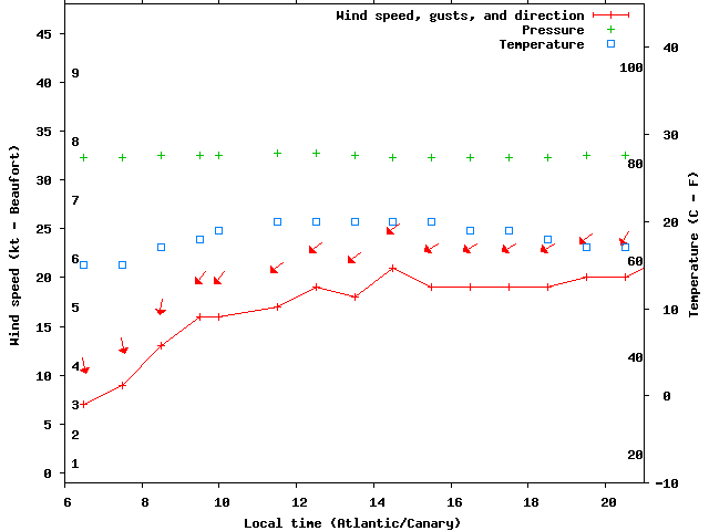 Weather graph