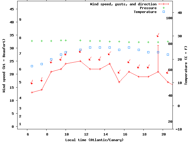 Weather graph