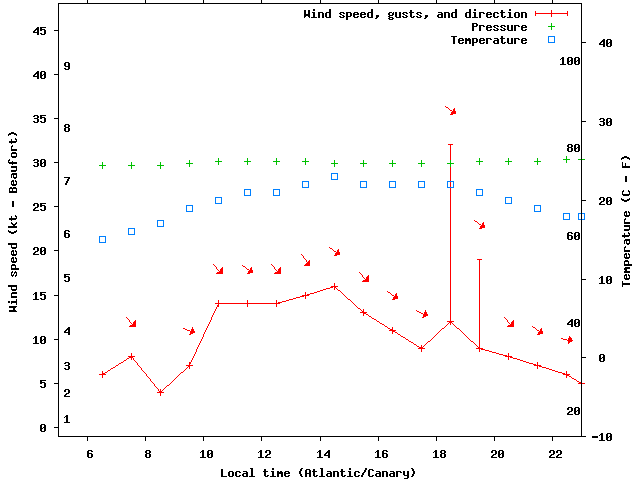 Weather graph