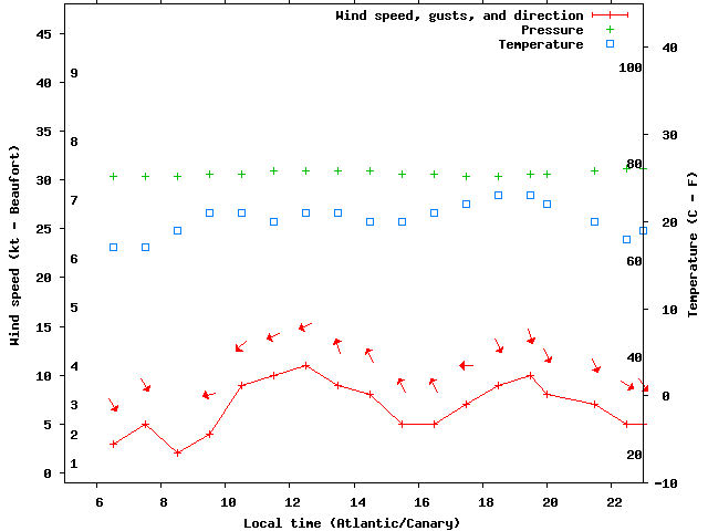 Weather graph