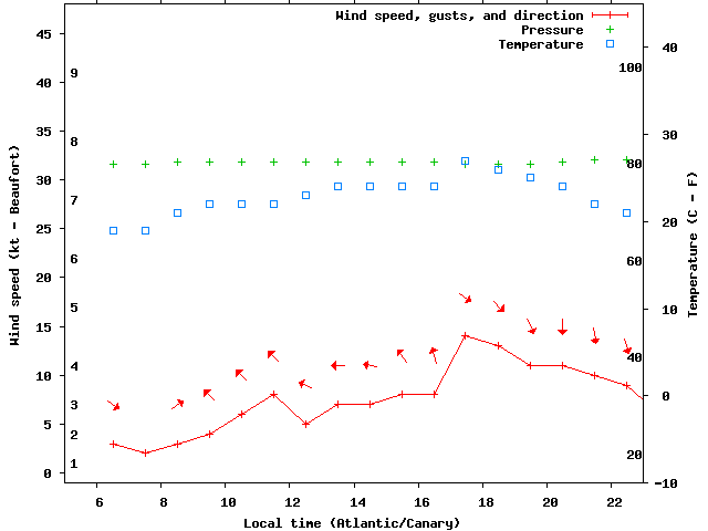 Weather graph