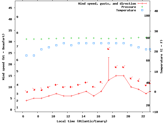 Weather graph