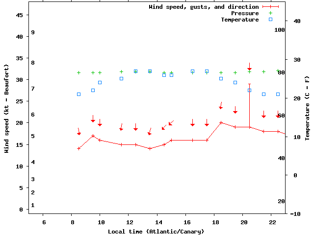 Weather graph