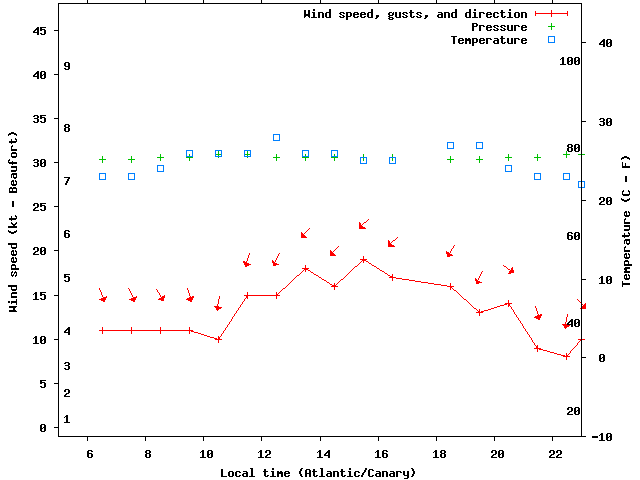 Weather graph