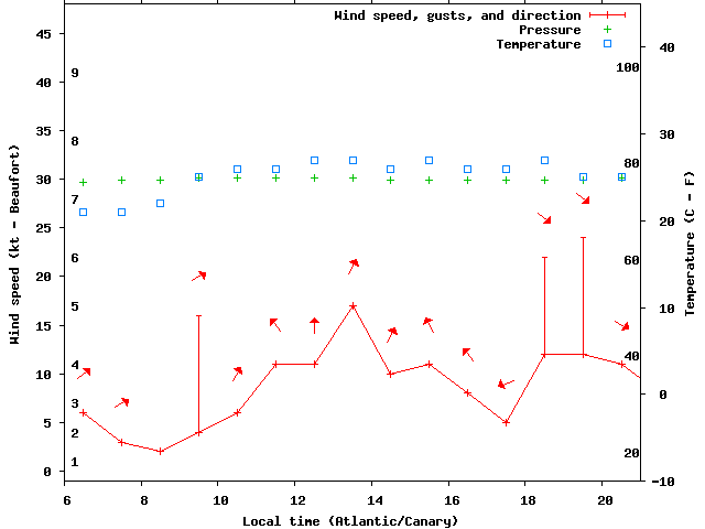 Weather graph
