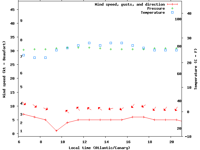 Weather graph