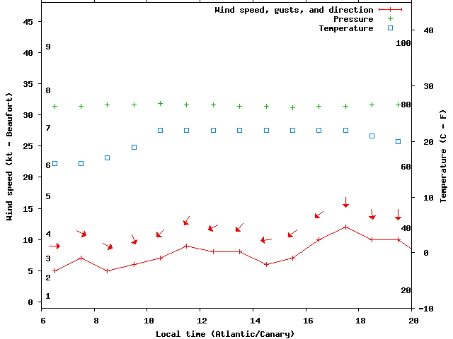 Weather graph