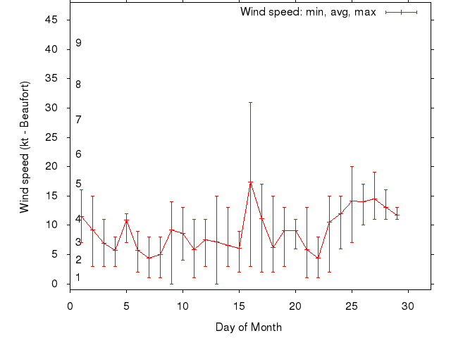 Monthly wind variation chart