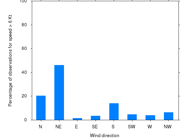 Monthly wind direction chart