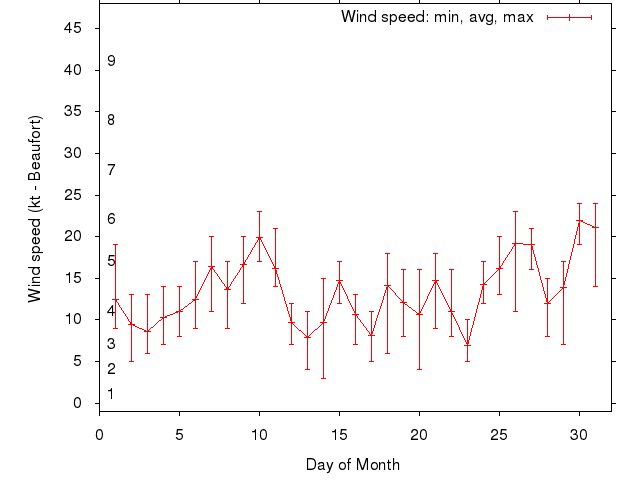 Monthly wind variation chart