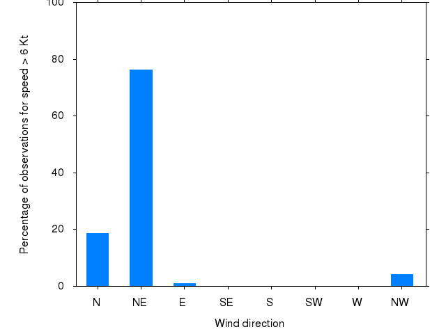 Monthly wind direction chart