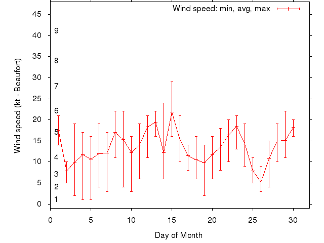 Monthly wind variation chart