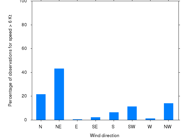 Monthly wind direction chart