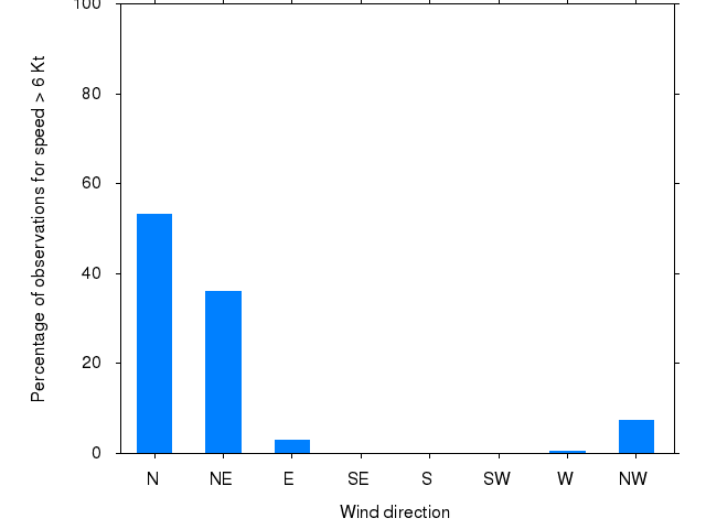 Monthly wind direction chart