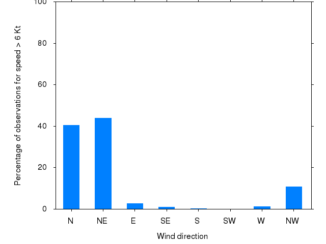 Monthly wind direction chart
