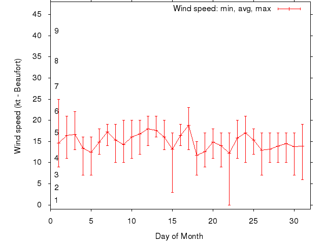 Monthly wind variation chart