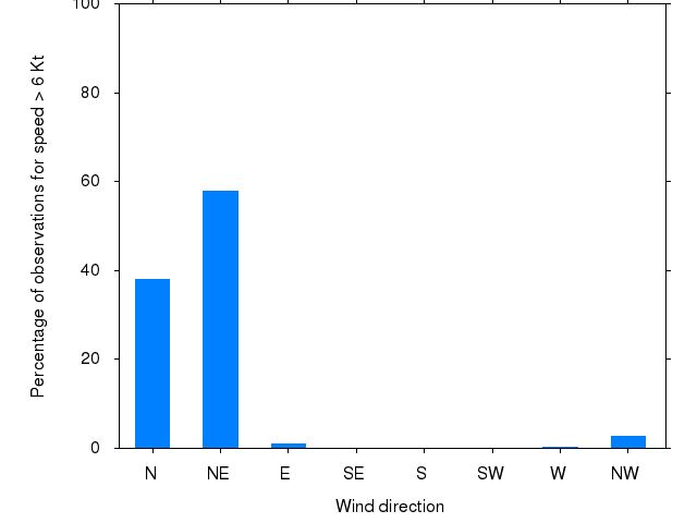 Monthly wind direction chart