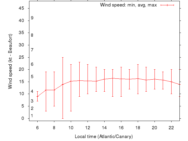 Daily wind variation chart