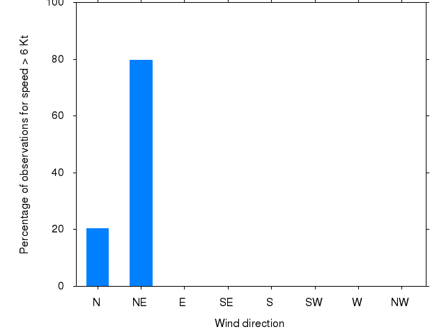 Monthly wind direction chart