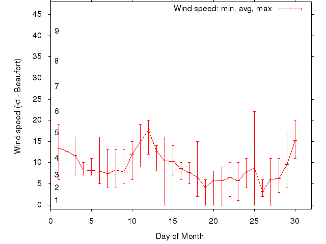 Monthly wind variation chart