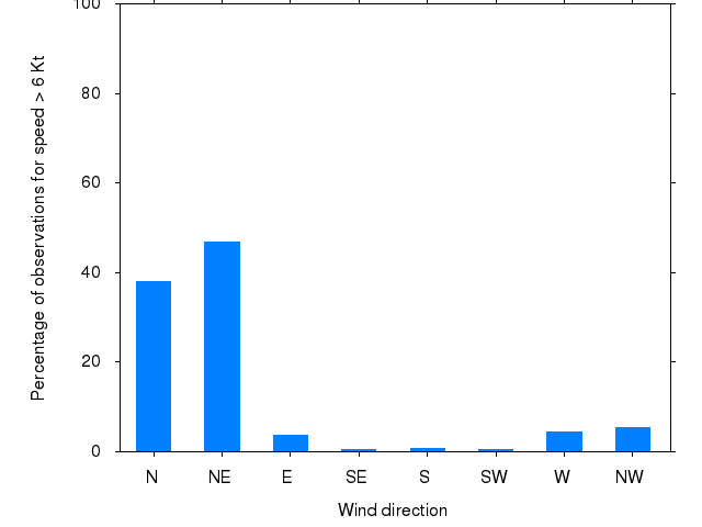 Monthly wind direction chart