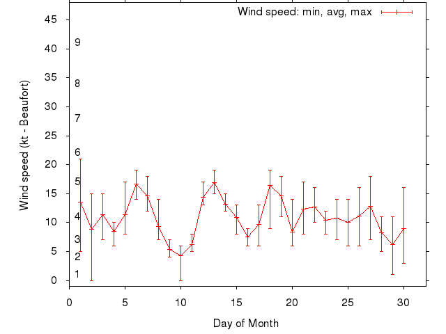 Monthly wind variation chart