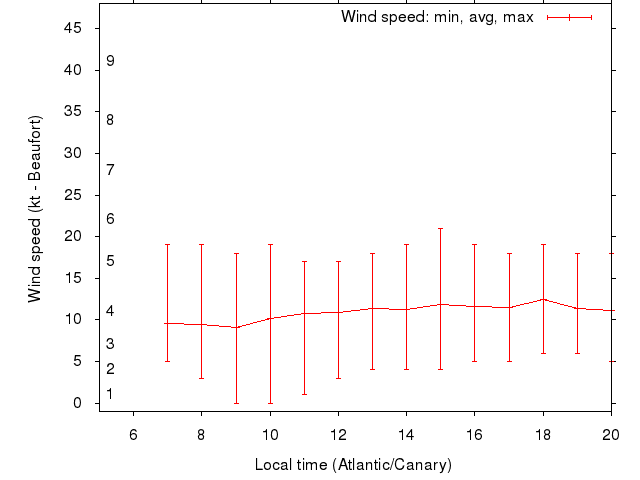 Daily wind variation chart