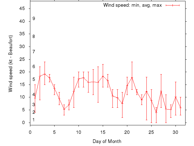 Monthly wind variation chart