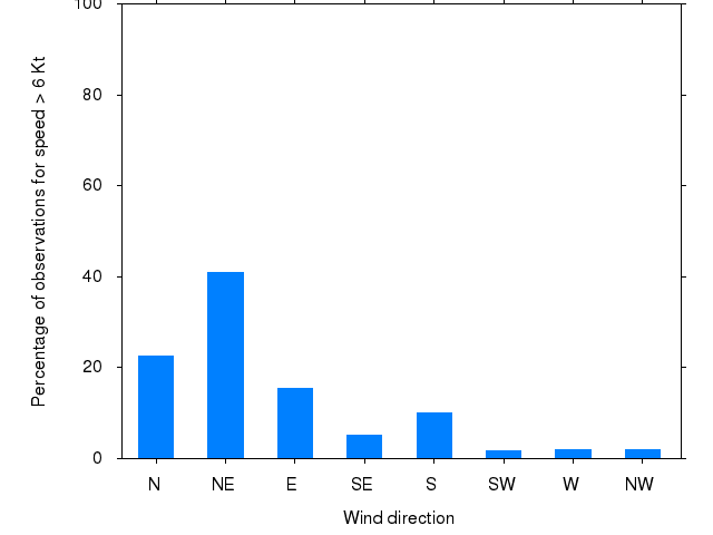 Monthly wind direction chart