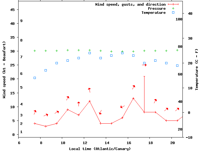Weather graph