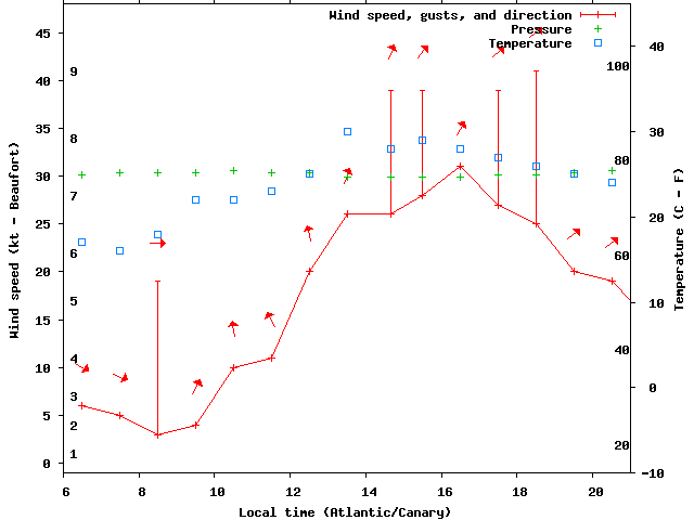 Weather graph