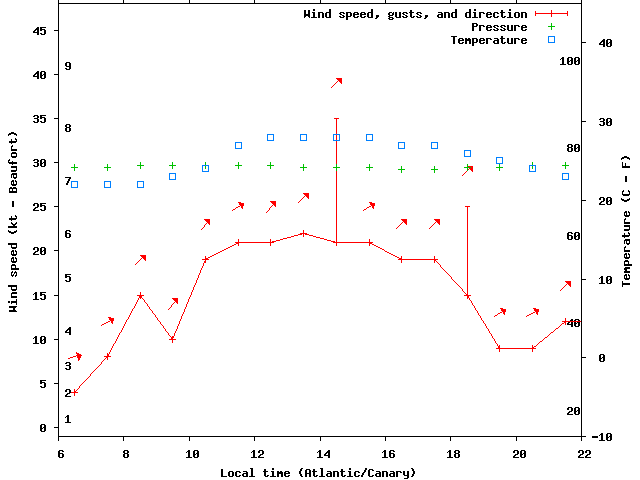 Weather graph