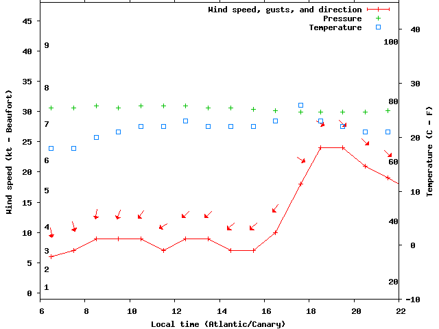 Weather graph