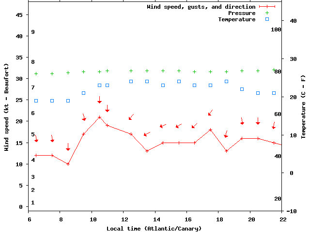 Weather graph