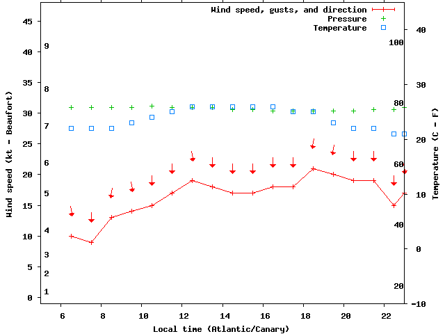 Weather graph