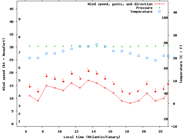 Weather graph