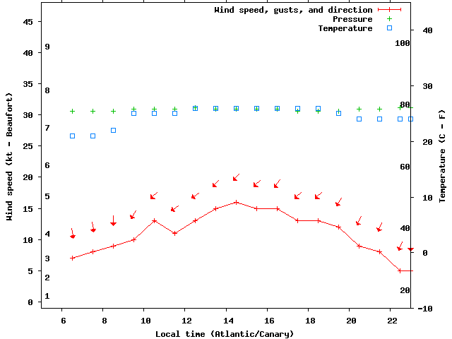 Weather graph