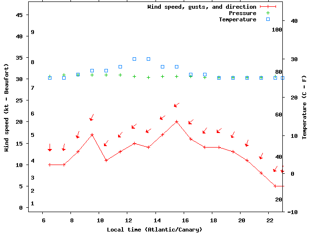 Weather graph