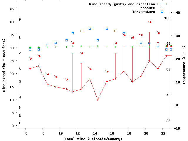 Weather graph