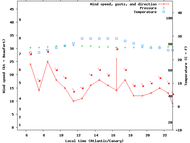 Weather graph