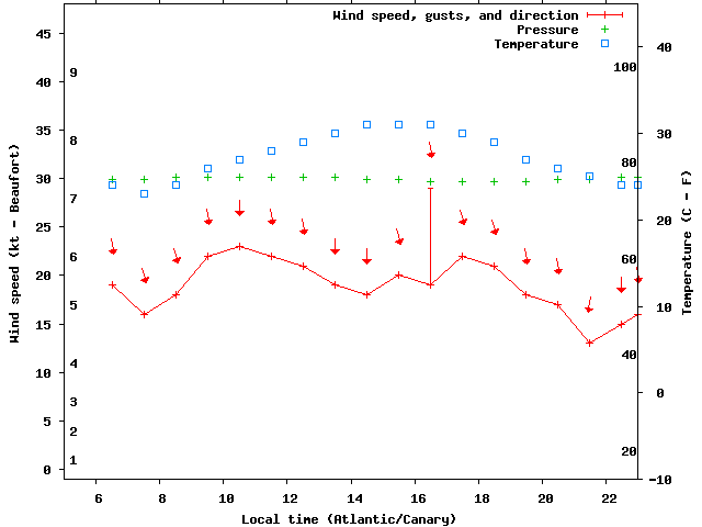 Weather graph