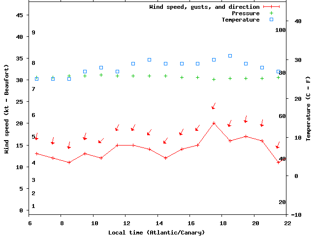Weather graph