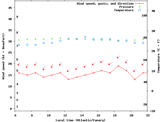 Weather graph