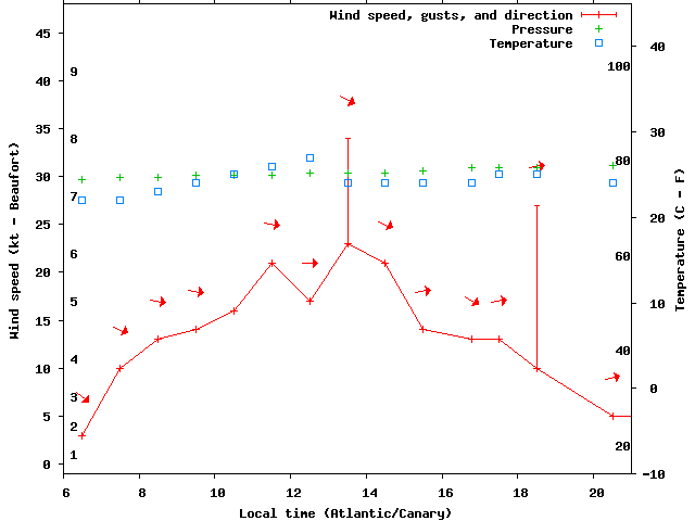 Weather graph