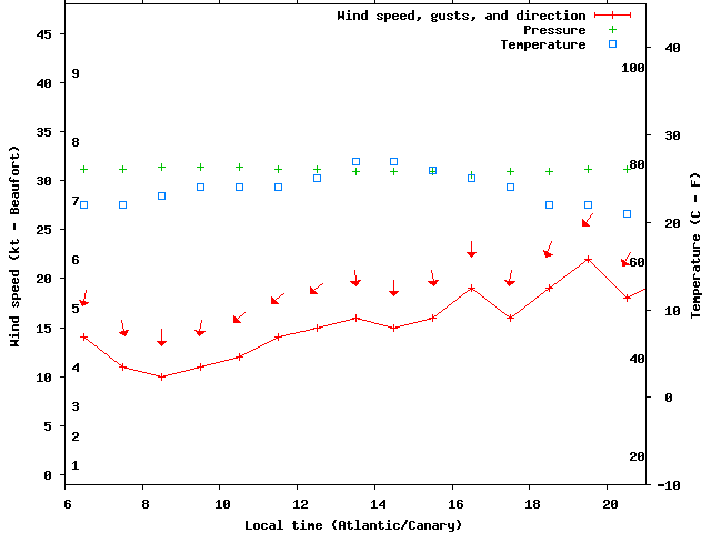 Weather graph