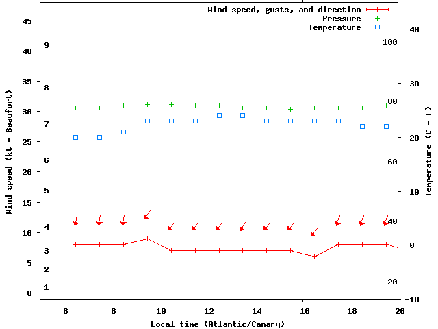Weather graph