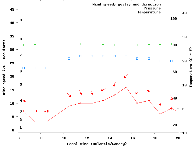 Weather graph